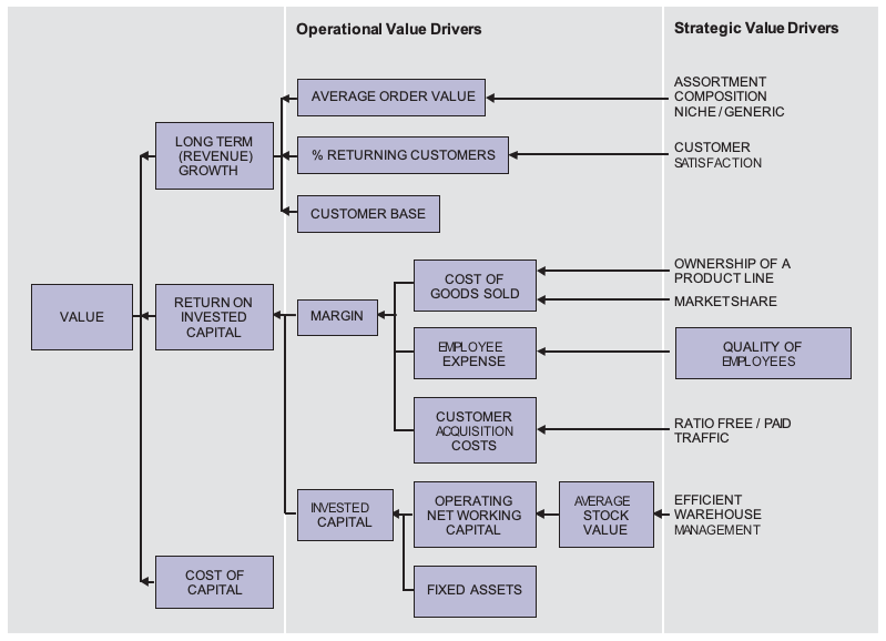Operationele e-commerce value drivers